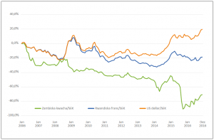 Figuren visar hur den svenska växelkursen mot tre valutor som används i biståndet har förändrats över tid. Exempelvis kommer en treårig biståndsinsats av samma storlek i kronor räknat ha ett helt annat värde i zambiska kwacha beroende på om den inleds i januari 2012 eller januari 2013.
