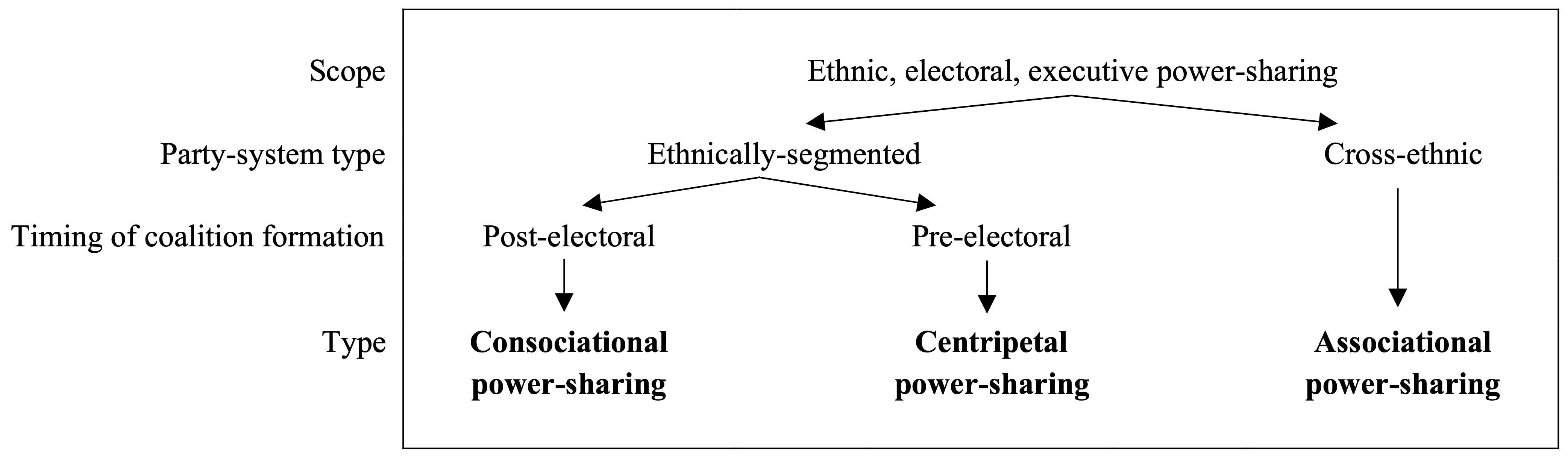Overview of the typology of ethnic power-sharing showing Scope, Party-system type, Timing of coalition formation and Type.