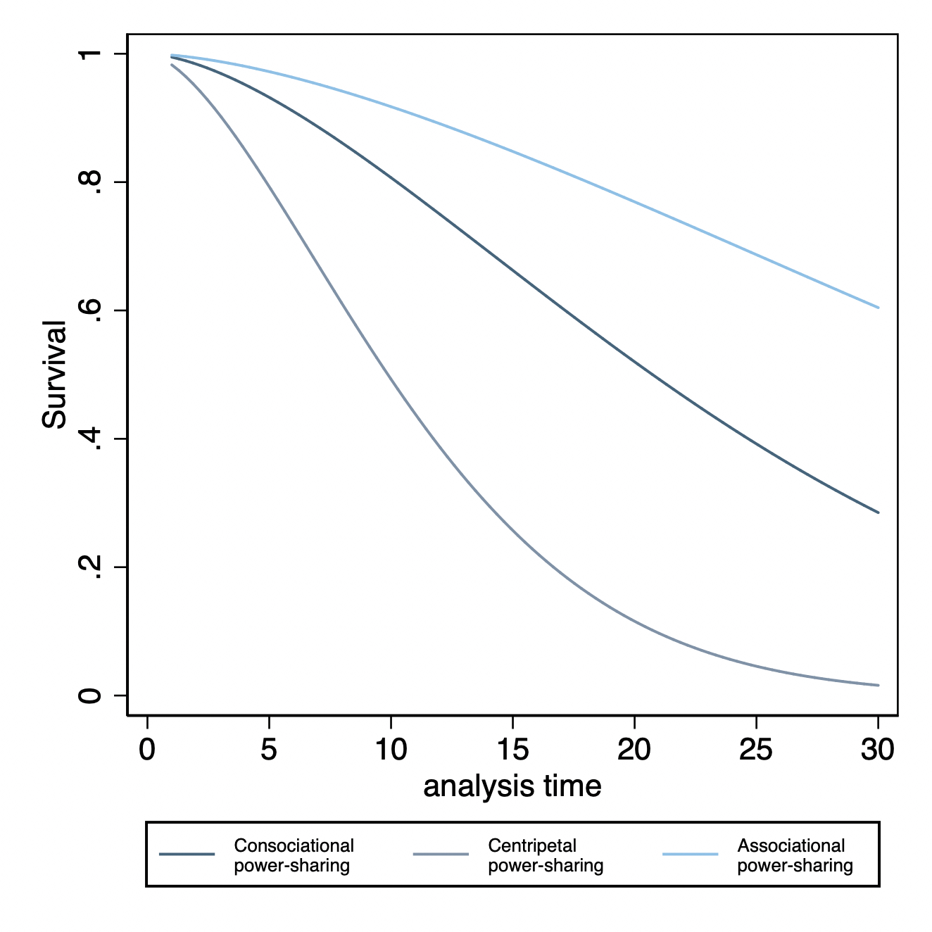 Predicted survival curves for associational, consociational, centripetal power-sharing, Weibull regression model.
