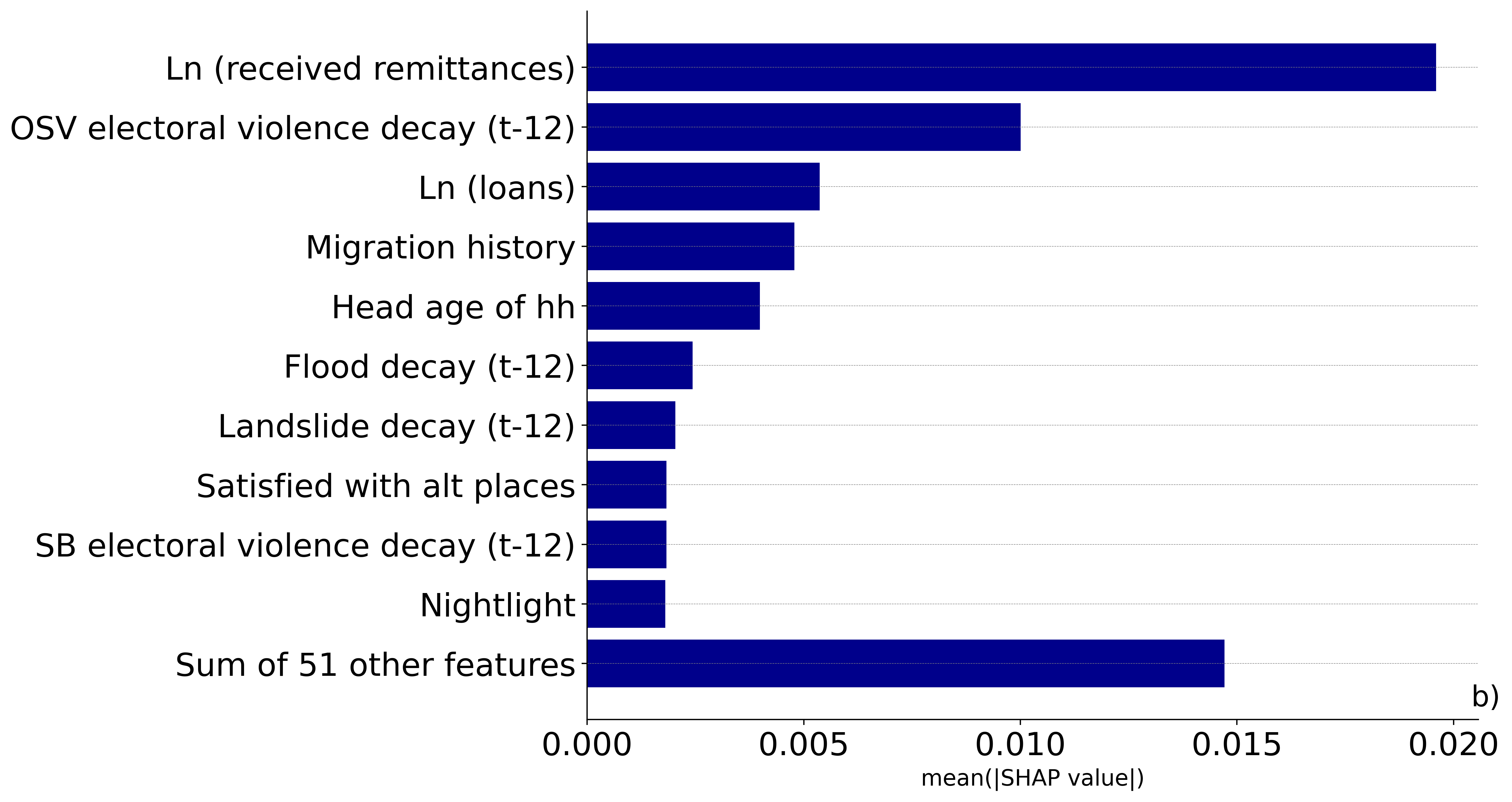 Most influential predictors of household migration in Bangladesh.